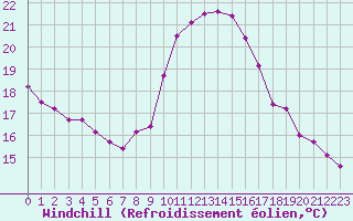 Courbe du refroidissement olien pour Angers-Beaucouz (49)