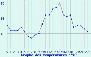 Courbe de tempratures pour Trappes (78)