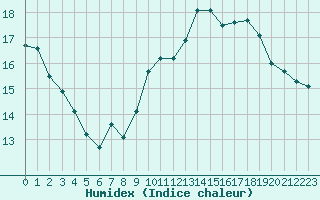 Courbe de l'humidex pour Sallles d'Aude (11)