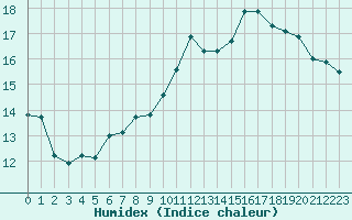 Courbe de l'humidex pour Courcouronnes (91)