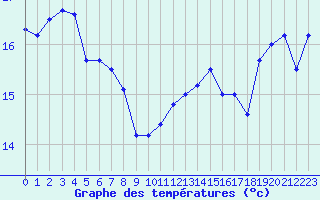 Courbe de tempratures pour Montlimar (26)