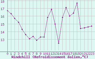 Courbe du refroidissement olien pour Roissy (95)