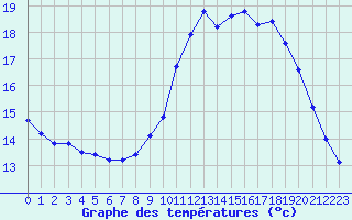 Courbe de tempratures pour Izegem (Be)