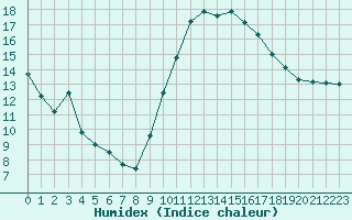 Courbe de l'humidex pour Bziers-Centre (34)