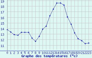 Courbe de tempratures pour Grasque (13)