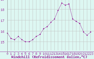 Courbe du refroidissement olien pour Cap de la Hague (50)