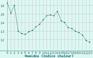 Courbe de l'humidex pour Biarritz (64)