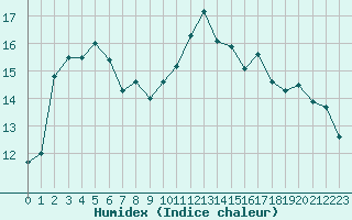 Courbe de l'humidex pour Saint-Mdard-d'Aunis (17)