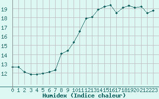 Courbe de l'humidex pour Saint Hilaire - Nivose (38)