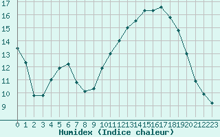 Courbe de l'humidex pour Blois (41)