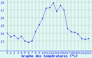 Courbe de tempratures pour Ploumanac