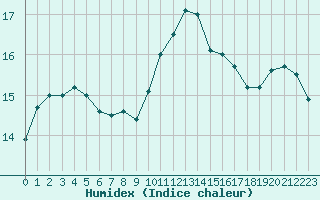 Courbe de l'humidex pour Ile de Groix (56)