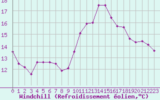Courbe du refroidissement olien pour Grandfresnoy (60)