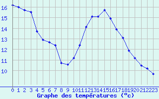 Courbe de tempratures pour Saint-Sorlin-en-Valloire (26)