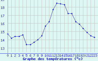 Courbe de tempratures pour Ile Rousse (2B)