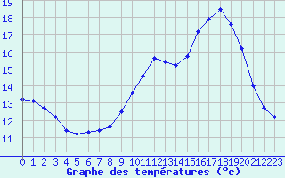 Courbe de tempratures pour Hestrud (59)