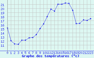 Courbe de tempratures pour Porquerolles (83)