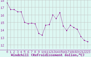 Courbe du refroidissement olien pour Dolembreux (Be)