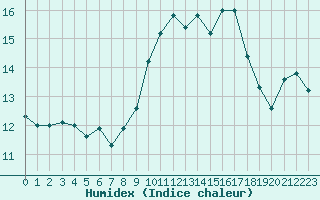 Courbe de l'humidex pour Ile du Levant (83)