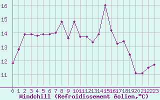 Courbe du refroidissement olien pour Verneuil (78)