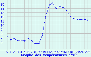 Courbe de tempratures pour Ancey (21)