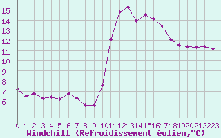 Courbe du refroidissement olien pour Ancey (21)