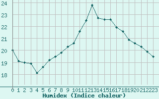 Courbe de l'humidex pour Aniane (34)