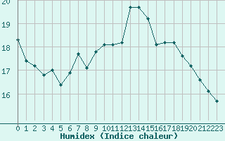 Courbe de l'humidex pour Aurillac (15)