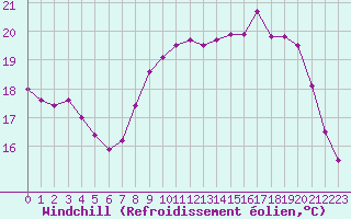 Courbe du refroidissement olien pour Saint-Cast-le-Guildo (22)