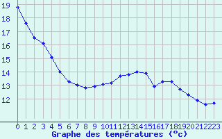 Courbe de tempratures pour Saint-Dizier (52)