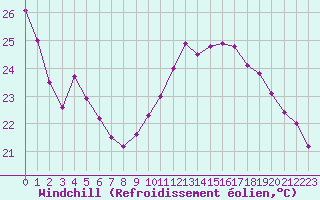 Courbe du refroidissement olien pour Albi (81)