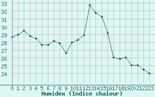 Courbe de l'humidex pour Cap Ferret (33)