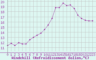 Courbe du refroidissement olien pour Anglars St-Flix(12)