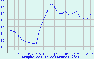 Courbe de tempratures pour Toulon (83)