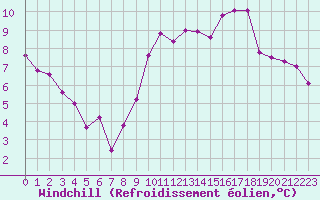 Courbe du refroidissement olien pour Creil (60)