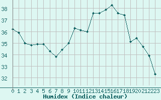 Courbe de l'humidex pour Saint-Cyprien (66)