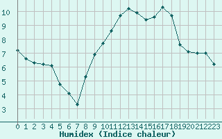 Courbe de l'humidex pour Agde (34)