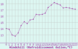 Courbe du refroidissement olien pour Rennes (35)