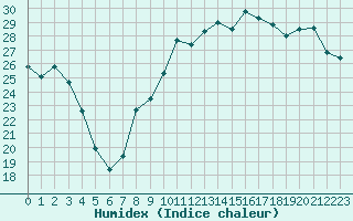 Courbe de l'humidex pour Biarritz (64)