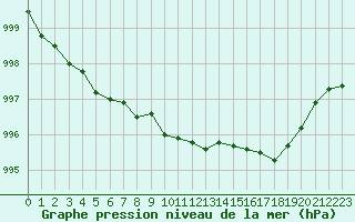 Courbe de la pression atmosphrique pour Chlons-en-Champagne (51)