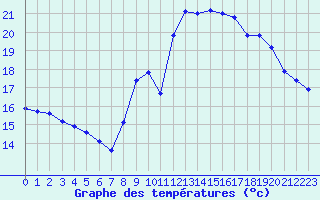 Courbe de tempratures pour Corsept (44)