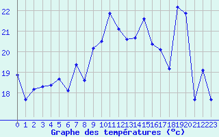 Courbe de tempratures pour Cap Bar (66)