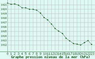 Courbe de la pression atmosphrique pour Roanne (42)