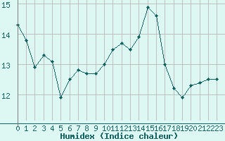 Courbe de l'humidex pour Saint-Amans (48)