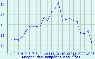 Courbe de tempratures pour Aytr-Plage (17)
