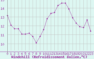 Courbe du refroidissement olien pour Guret (23)