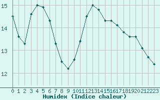 Courbe de l'humidex pour Aizenay (85)