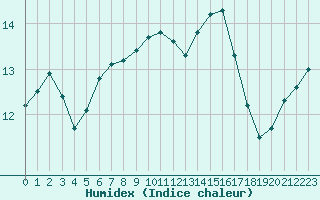 Courbe de l'humidex pour Biache-Saint-Vaast (62)