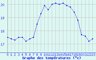 Courbe de tempratures pour Dunkerque (59)