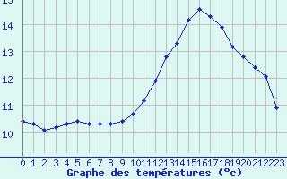 Courbe de tempratures pour Clermont de l